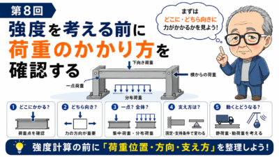第8回｜強度を考える前に荷重のかかり方を確認する